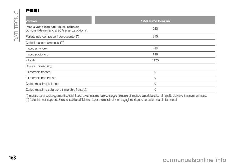 Alfa Romeo 4C 2016 Libretto Uso Manutenzione (in Italian) PESI
Versioni1750 Turbo Benzina
Peso a vuoto (con tutti i liquidi, serbatoio
combustibile riempito al 90% e senza optional):920
Portata utile compreso il conducente:
(*)255
Carichi massimi ammessi
(** Alfa Romeo 4C 2016 Libretto Uso Manutenzione (in Italian) PESI
Versioni1750 Turbo Benzina
Peso a vuoto (con tutti i liquidi, serbatoio
combustibile riempito al 90% e senza optional):920
Portata utile compreso il conducente:
(*)255
Carichi massimi ammessi
(**