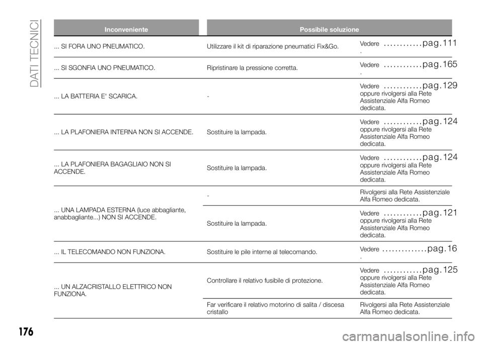 Alfa Romeo 4C 2016 Libretto Uso Manutenzione (in Italian) Inconveniente Possibile soluzione
... SI FORA UNO PNEUMATICO. Utilizzare il kit di riparazione pneumatici Fix&Go.Vedere............pag.111.
... SI SGONFIA UNO PNEUMATICO. Ripristinare la pressione cor Alfa Romeo 4C 2016 Libretto Uso Manutenzione (in Italian) Inconveniente Possibile soluzione
... SI FORA UNO PNEUMATICO. Utilizzare il kit di riparazione pneumatici Fix&Go.Vedere............pag.111.
... SI SGONFIA UNO PNEUMATICO. Ripristinare la pressione cor