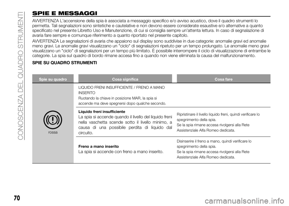 Alfa Romeo 4C 2016  Libretto Uso Manutenzione (in Italian) SPIE E MESSAGGI
AVVERTENZA L'accensione della spia è associata a messaggio specifico e/o avviso acustico, dove il quadro strumenti lo
permetta. Tali segnalazioni sono sintetiche e cautelative e n