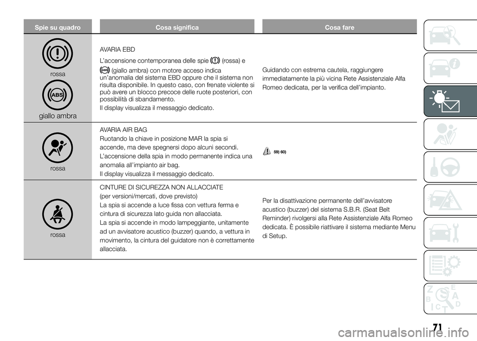 Alfa Romeo 4C 2016  Libretto Uso Manutenzione (in Italian) Spie su quadro Cosa significa Cosa fare
rossa
giallo ambra
AVARIA EBD
L’accensione contemporanea delle spie
(rossa) e
(giallo ambra) con motore acceso indica
un’anomalia del sistema EBD oppure che