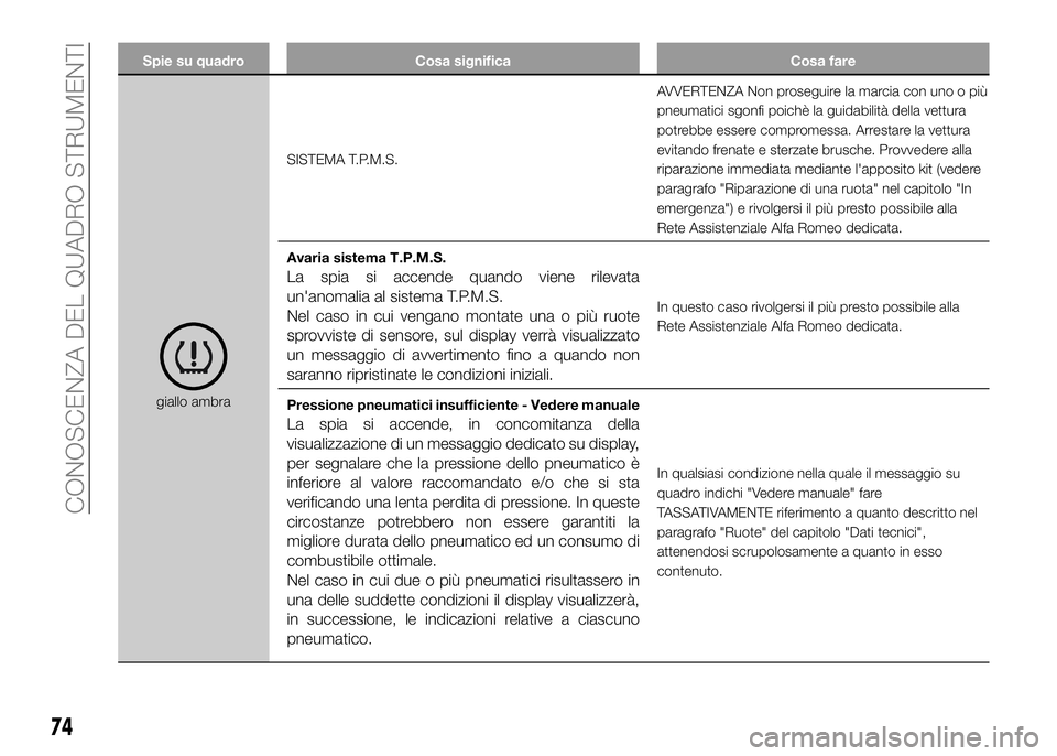 Alfa Romeo 4C 2016  Libretto Uso Manutenzione (in Italian) Spie su quadro Cosa significa Cosa fare
giallo ambraSISTEMA T.P.M.S.AVVERTENZA Non proseguire la marcia con uno o più
pneumatici sgonfi poichè la guidabilità della vettura
potrebbe essere compromes