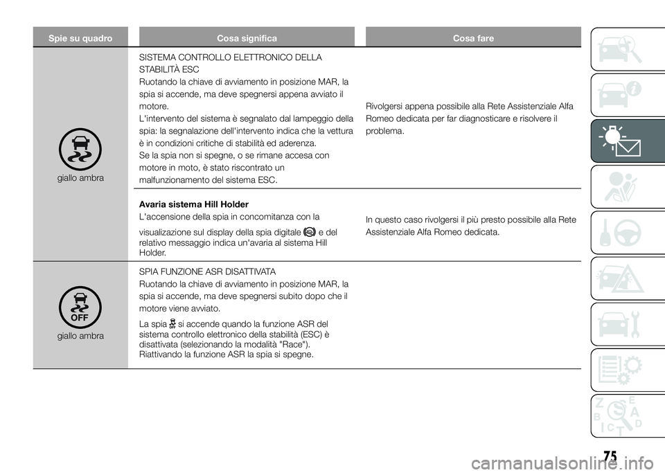 Alfa Romeo 4C 2016 Libretto Uso Manutenzione (in Italian) Spie su quadro Cosa significa Cosa fare
giallo ambraSISTEMA CONTROLLO ELETTRONICO DELLA
STABILITÀ ESC
Ruotando la chiave di avviamento in posizione MAR, la
spia si accende, ma deve spegnersi appena a Alfa Romeo 4C 2016 Libretto Uso Manutenzione (in Italian) Spie su quadro Cosa significa Cosa fare
giallo ambraSISTEMA CONTROLLO ELETTRONICO DELLA
STABILITÀ ESC
Ruotando la chiave di avviamento in posizione MAR, la
spia si accende, ma deve spegnersi appena a