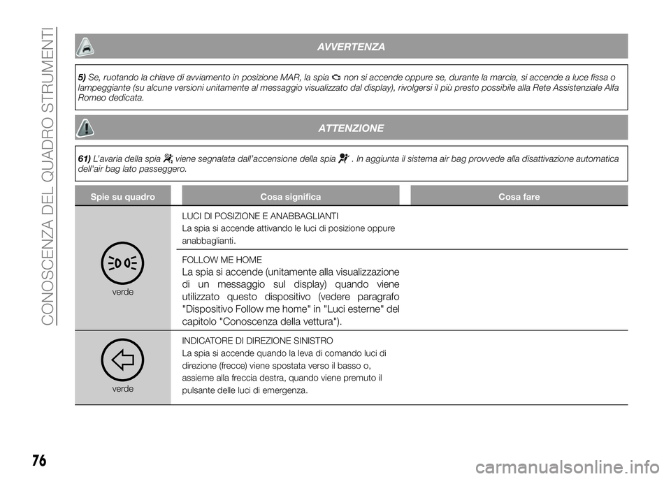 Alfa Romeo 4C 2016 Libretto Uso Manutenzione (in Italian) AVVERTENZA
5)Se, ruotando la chiave di avviamento in posizione MAR, la spianon si accende oppure se, durante la marcia, si accende a luce fissa o
lampeggiante (su alcune versioni unitamente al messagg Alfa Romeo 4C 2016 Libretto Uso Manutenzione (in Italian) AVVERTENZA
5)Se, ruotando la chiave di avviamento in posizione MAR, la spianon si accende oppure se, durante la marcia, si accende a luce fissa o
lampeggiante (su alcune versioni unitamente al messagg