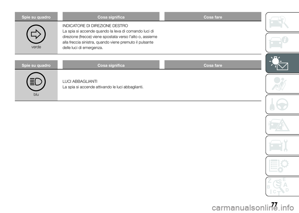 Alfa Romeo 4C 2016  Libretto Uso Manutenzione (in Italian) Spie su quadro Cosa significa Cosa fare
verdeINDICATORE DI DIREZIONE DESTRO
La spia si accende quando la leva di comando luci di
direzione (frecce) viene spostata verso l'alto o, assieme
alla frec