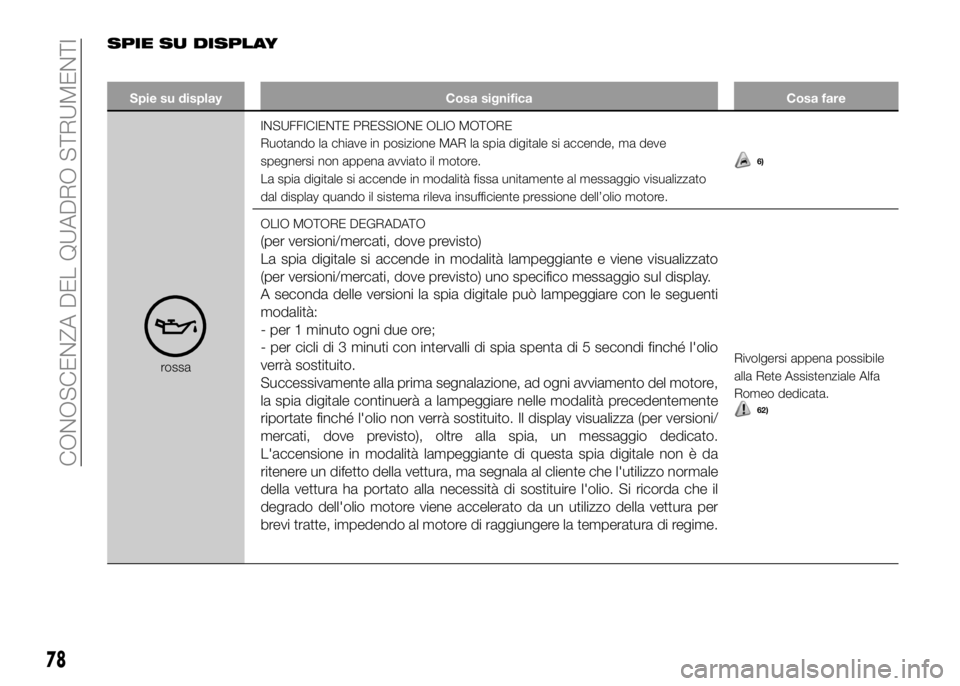 Alfa Romeo 4C 2016 Libretto Uso Manutenzione (in Italian) SPIE SU DISPLAY
Spie su display Cosa significa Cosa fare
rossaINSUFFICIENTE PRESSIONE OLIO MOTORE
Ruotando la chiave in posizione MAR la spia digitale si accende, ma deve
spegnersi non appena avviato Alfa Romeo 4C 2016 Libretto Uso Manutenzione (in Italian) SPIE SU DISPLAY
Spie su display Cosa significa Cosa fare
rossaINSUFFICIENTE PRESSIONE OLIO MOTORE
Ruotando la chiave in posizione MAR la spia digitale si accende, ma deve
spegnersi non appena avviato
