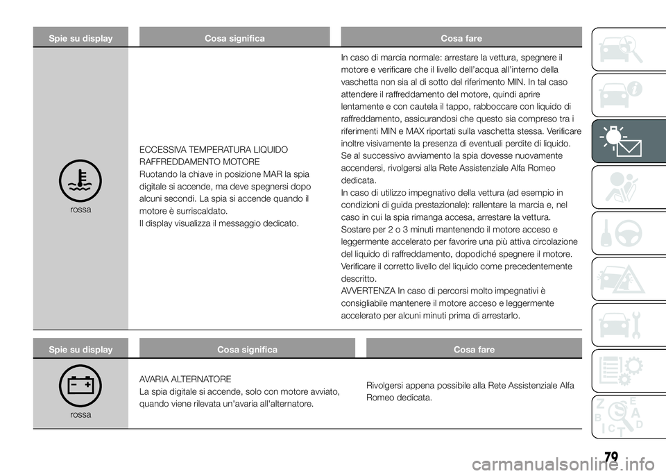 Alfa Romeo 4C 2016 Libretto Uso Manutenzione (in Italian) Spie su display Cosa significa Cosa fare
rossaECCESSIVA TEMPERATURA LIQUIDO
RAFFREDDAMENTO MOTORE
Ruotando la chiave in posizione MAR la spia
digitale si accende, ma deve spegnersi dopo
alcuni secondi Alfa Romeo 4C 2016 Libretto Uso Manutenzione (in Italian) Spie su display Cosa significa Cosa fare
rossaECCESSIVA TEMPERATURA LIQUIDO
RAFFREDDAMENTO MOTORE
Ruotando la chiave in posizione MAR la spia
digitale si accende, ma deve spegnersi dopo
alcuni secondi