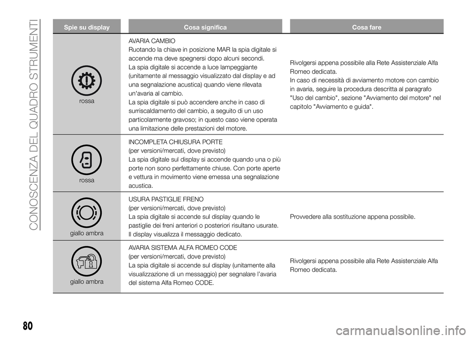 Alfa Romeo 4C 2016  Libretto Uso Manutenzione (in Italian) Spie su display Cosa significa Cosa fare
rossaAVARIA CAMBIO
Ruotando la chiave in posizione MAR la spia digitale si
accende ma deve spegnersi dopo alcuni secondi.
La spia digitale si accende a luce la