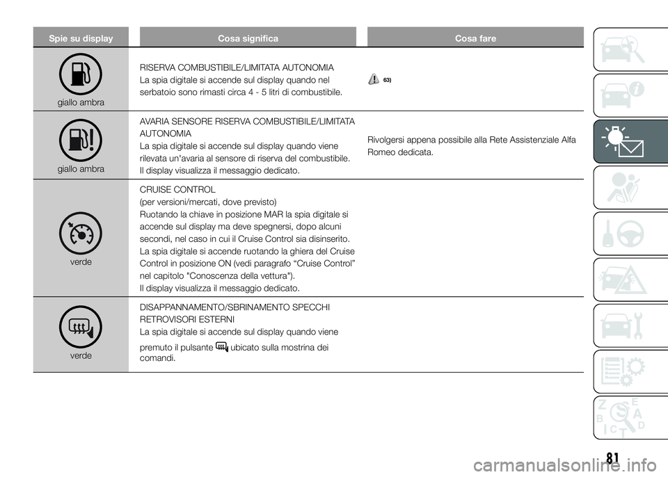 Alfa Romeo 4C 2016  Libretto Uso Manutenzione (in Italian) Spie su display Cosa significa Cosa fare
giallo ambraRISERVA COMBUSTIBILE/LIMITATAAUTONOMIA
La spia digitale si accende sul display quando nel
serbatoio sono rimasti circa4-5litri di combustibile.
63)