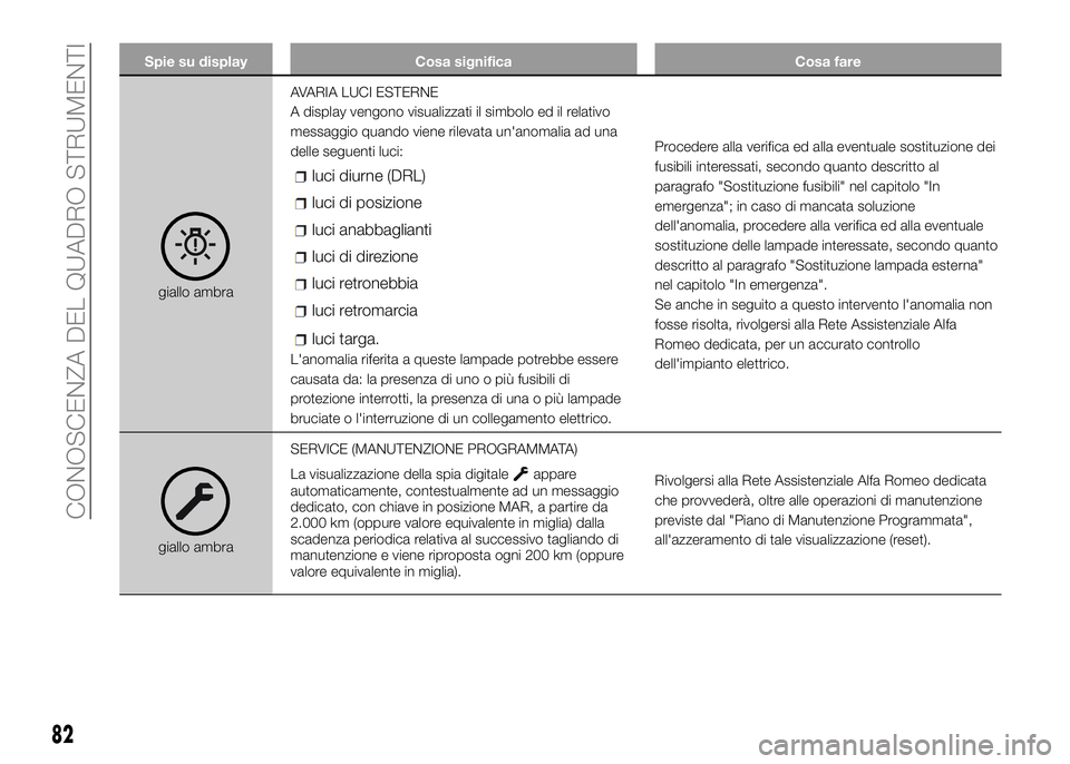 Alfa Romeo 4C 2016  Libretto Uso Manutenzione (in Italian) Spie su display Cosa significa Cosa fare
giallo ambraAVARIA LUCI ESTERNE
A display vengono visualizzati il simbolo ed il relativo
messaggio quando viene rilevata un'anomalia ad una
delle seguenti 