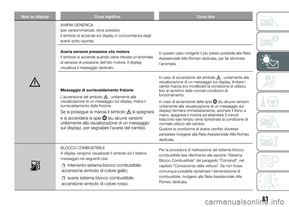Alfa Romeo 4C 2016 Libretto Uso Manutenzione (in Italian) Spie su display Cosa significa Cosa fare
AVARIA GENERICA
(per versioni/mercati, dove previsto)
Il simbolo si accende sul display in concomitanza degli
eventi sotto riportati.
Avaria sensore pressione Alfa Romeo 4C 2016 Libretto Uso Manutenzione (in Italian) Spie su display Cosa significa Cosa fare
AVARIA GENERICA
(per versioni/mercati, dove previsto)
Il simbolo si accende sul display in concomitanza degli
eventi sotto riportati.
Avaria sensore pressione