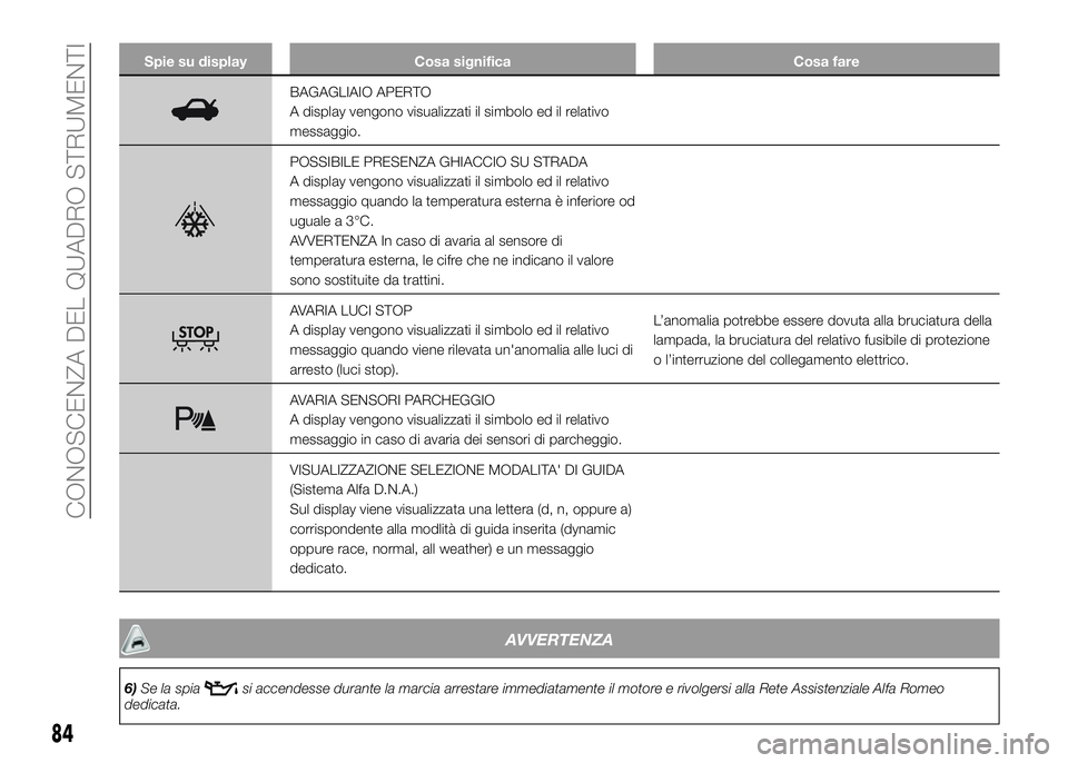 Alfa Romeo 4C 2016 Libretto Uso Manutenzione (in Italian) Spie su display Cosa significa Cosa fare
BAGAGLIAIO APERTO
A display vengono visualizzati il simbolo ed il relativo
messaggio.
POSSIBILE PRESENZA GHIACCIO SU STRADA
A display vengono visualizzati il s Alfa Romeo 4C 2016 Libretto Uso Manutenzione (in Italian) Spie su display Cosa significa Cosa fare
BAGAGLIAIO APERTO
A display vengono visualizzati il simbolo ed il relativo
messaggio.
POSSIBILE PRESENZA GHIACCIO SU STRADA
A display vengono visualizzati il s