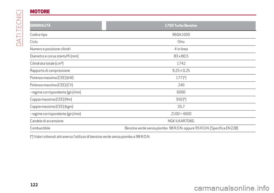 Alfa Romeo 4C 2020  Libretto Uso Manutenzione (in Italian) DATI TECNICI
122
GENERALITÀ1750 Turbo Benzina
Codice tipo                                                                                                                                              