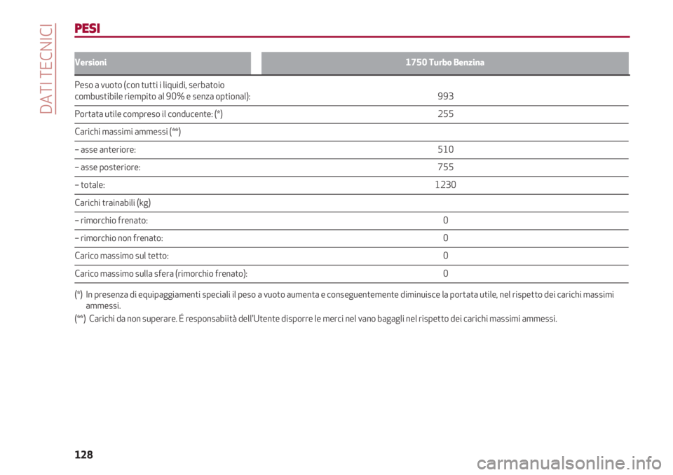 Alfa Romeo 4C 2020 Libretto Uso Manutenzione (in Italian) DATI TECNICI
128
Versioni1750 Turbo Benzina
Peso a vuoto (con tutti i liquidi, serbatoiocombustibile riempito al 90% e senza optional): Alfa Romeo 4C 2020 Libretto Uso Manutenzione (in Italian) DATI TECNICI
128
Versioni1750 Turbo Benzina
Peso a vuoto (con tutti i liquidi, serbatoiocombustibile riempito al 90% e senza optional):