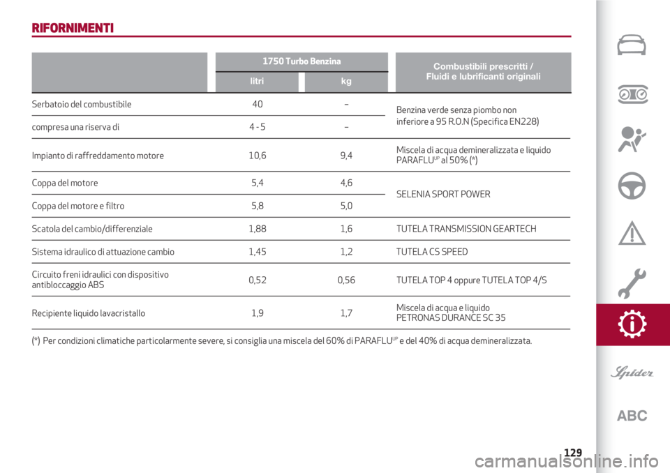 Alfa Romeo 4C 2020  Libretto Uso Manutenzione (in Italian) 129
Combustibili prescritti / 
Fluidi e lubrificanti originali1750 Turbo Benzina
kglitri
RIFORNIMENTI
Serbatoio del combustibile 40 –
Benzina verde senza piombo non
compresa una riserva di 4 - 5 –