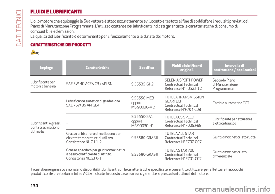 Alfa Romeo 4C 2020  Libretto Uso Manutenzione (in Italian) DATI TECNICI
130
FLUIDI E LUBRIFICANTI
L'olio motore che equipaggia la Sua vettura è stato accuratamente sviluppato e testato al fine di soddisfare i requisiti previsti dal
Piano di Manutenzione 