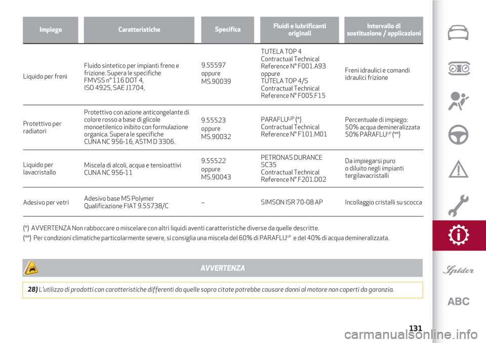 Alfa Romeo 4C 2020  Libretto Uso Manutenzione (in Italian) 131
(*)  AVVERTENZA Non rabboccare o miscelare con altri liquidi aventi caratteristiche diverse da quelle descritte. 
(**)  Per condizioni climatiche particolarmente severe, si consiglia una miscela d