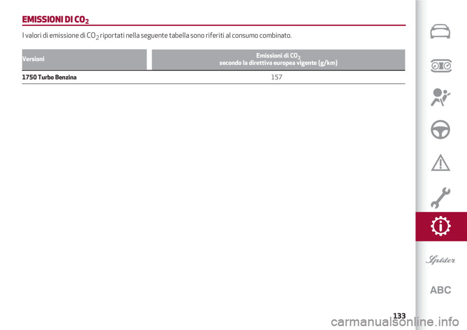 Alfa Romeo 4C 2020  Libretto Uso Manutenzione (in Italian) 133
EMISSIONI DI CO2
I valori di emissione di CO2riportati nella seguente tabella sono riferiti al consumo combinato.
Emissioni di CO2secondo la direttiva europea vigente (g/km)
1750 Turbo Benzina    