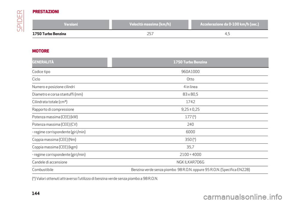 Alfa Romeo 4C 2020  Libretto Uso Manutenzione (in Italian) SPIDER
144
PRESTAZIONI
Velocità massima (km/h)Accelerazione da 0-100 km/h (sec.)
1750 Turbo Benzina                                                                                                    