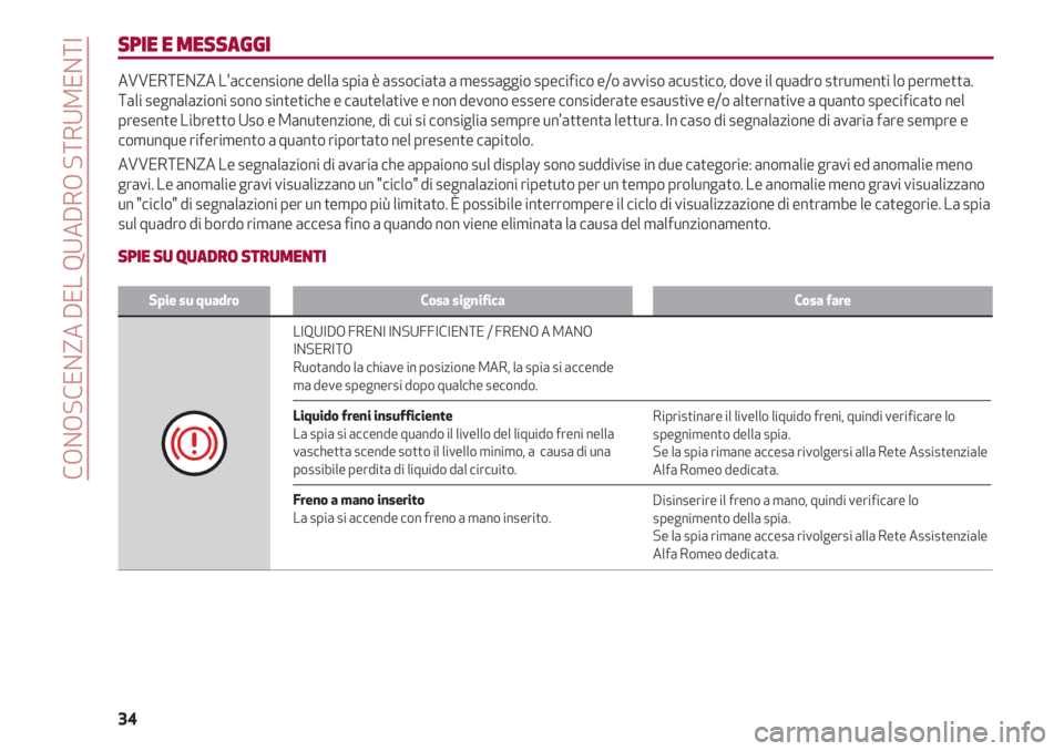 Alfa Romeo 4C 2020  Libretto Uso Manutenzione (in Italian) CONOSCENZA DEL QUADRO STRUMENTI
34
SPIE E MESSAGGI
AVVERTENZA L'accensione della spia è associata a messaggio specifico e/o avviso acustico, dove il quadro strumenti lo permetta.
Tali segnalazion