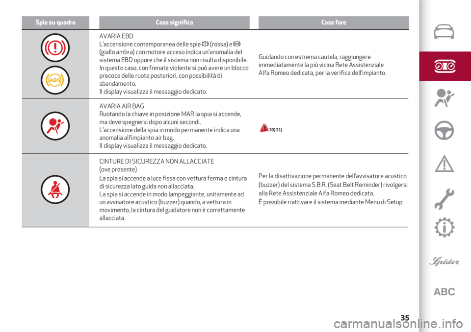 Alfa Romeo 4C 2020  Libretto Uso Manutenzione (in Italian) 35
Spie su quadroCosa significaCosa fare
Guidando con estrema cautela, raggiungere
immediatamente la più vicina Rete Assistenziale 
Alfa Romeo dedicata, per la verifica dell’impianto.
20) 21)
Per l