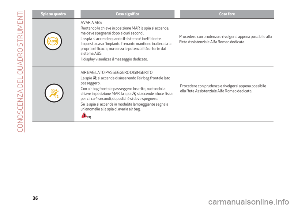 Alfa Romeo 4C 2020  Libretto Uso Manutenzione (in Italian) CONOSCENZA DEL QUADRO STRUMENTI
36
Spie su quadroCosa significaCosa fare
Procedere con prudenza e rivolgersi appena possibile
alla Rete Assistenziale Alfa Romeo dedicata.
AVARIA ABS
Ruotando la chiave