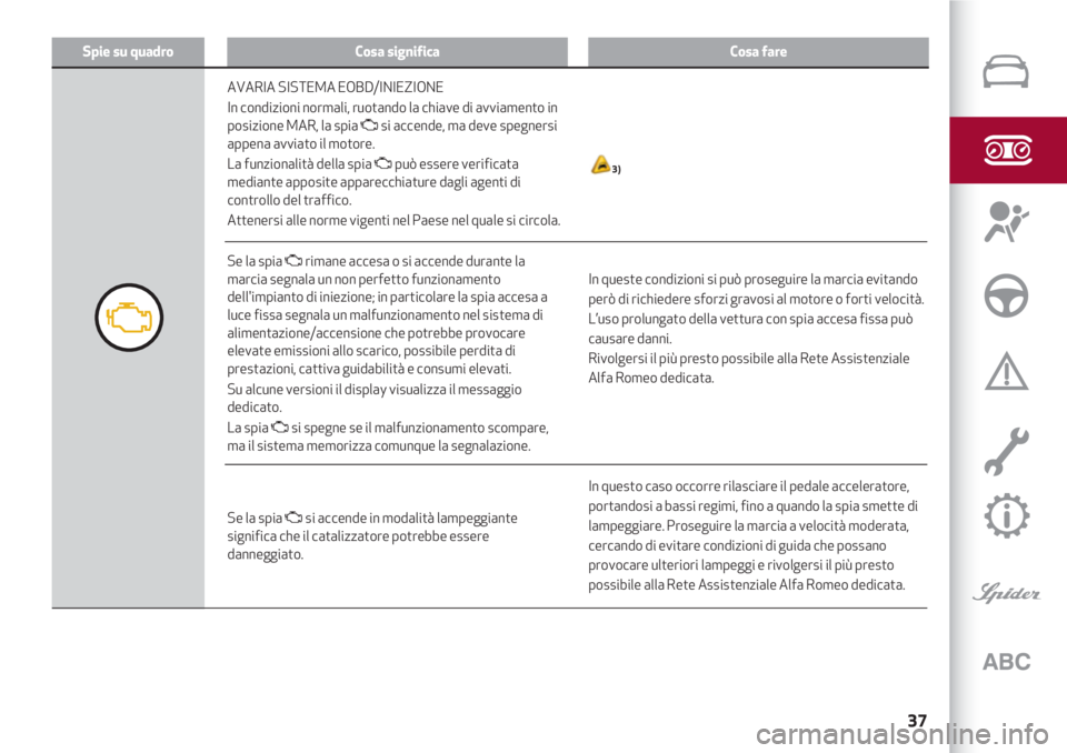 Alfa Romeo 4C 2020  Libretto Uso Manutenzione (in Italian) 37
Spie su quadroCosa significaCosa fare
In questo caso occorre rilasciare il pedale acceleratore,
portandosi a bassi regimi, fino a quando la spia smette di
lampeggiare. Proseguire la marcia a veloci