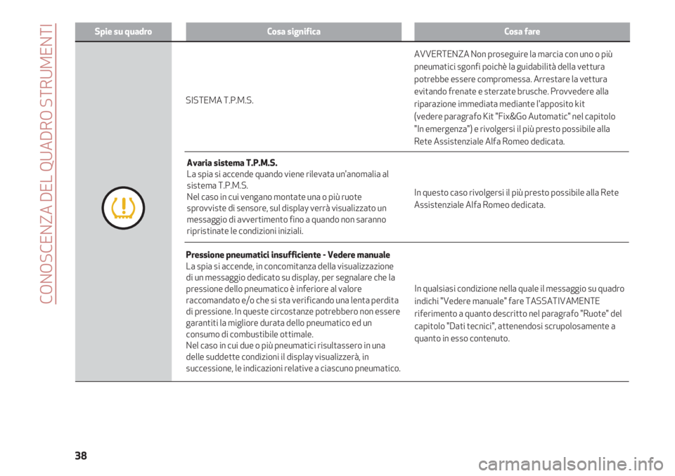 Alfa Romeo 4C 2020  Libretto Uso Manutenzione (in Italian) CONOSCENZA DEL QUADRO STRUMENTI
38
Spie su quadroCosa significaCosa fare
In qualsiasi condizione nella quale il messaggio su quadro
indichi "Vedere manuale" fare TASSATIVAMENTE
riferimento a q