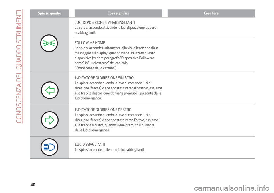 Alfa Romeo 4C 2020  Libretto Uso Manutenzione (in Italian) CONOSCENZA DEL QUADRO STRUMENTI
40
Spie su quadroCosa significaCosa fare
INDICATORE DI DIREZIONE SINISTRO
La spia si accende quando la leva di comando luci di
direzione (frecce) viene spostata verso i