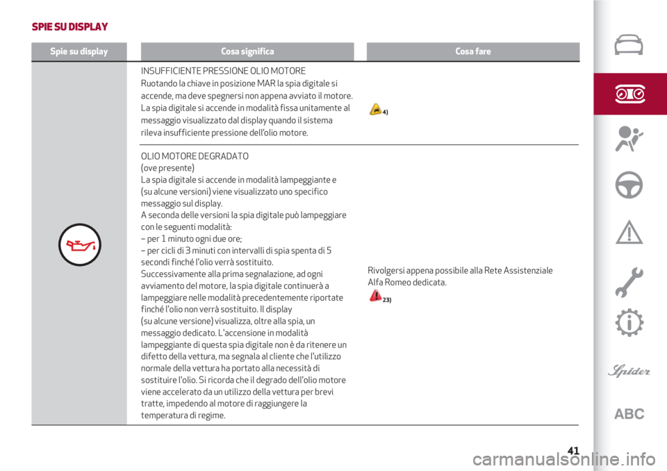 Alfa Romeo 4C 2021  Libretto Uso Manutenzione (in Italian) 41
SPIE SU DISPLAY
Spie su displayCosa significaCosa fare
INSUFFICIENTE PRESSIONE OLIO MOTORE
Ruotando la chiave in posizione MAR la spia digitale si
accende, ma deve spegnersi non appena avviato il m