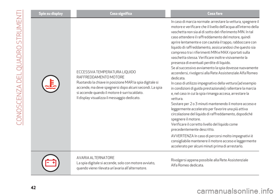 Alfa Romeo 4C 2020  Libretto Uso Manutenzione (in Italian) CONOSCENZA DEL QUADRO STRUMENTI
42
Spie su displayCosa significaCosa fare
ECCESSIVA TEMPERATURA LIQUIDO
RAFFREDDAMENTO MOTORE
Ruotando la chiave in posizione MAR la spia digitale si
accende, ma deve s