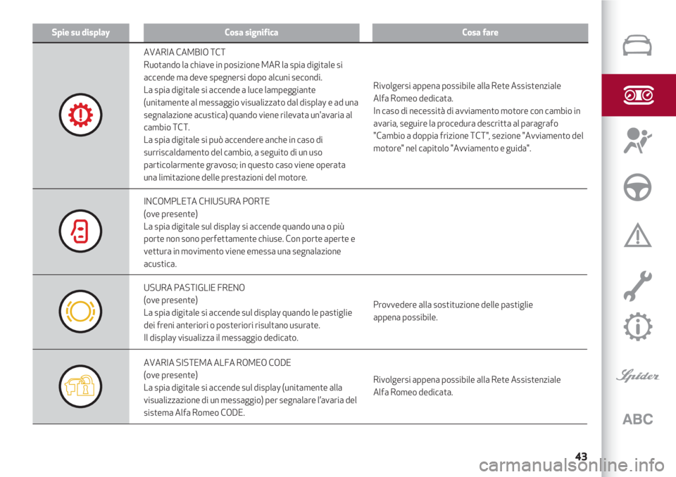 Alfa Romeo 4C 2021  Libretto Uso Manutenzione (in Italian) 43
Spie su displayCosa significaCosa fare
AVARIA CAMBIO TCT
Ruotando la chiave in posizione MAR la spia digitale si
accende ma deve spegnersi dopo alcuni secondi. 
La spia digitale si accende a luce l