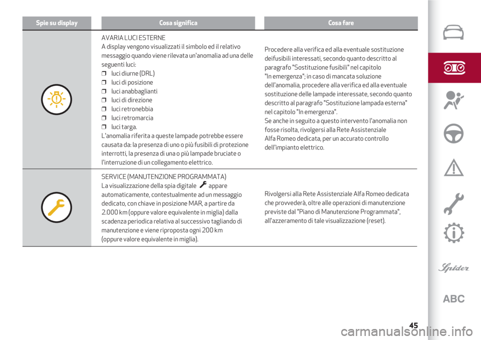 Alfa Romeo 4C 2020  Libretto Uso Manutenzione (in Italian) 45
Spie su displayCosa significaCosa fare
AVARIA LUCI ESTERNE
A display vengono visualizzati il simbolo ed il relativo
messaggio quando viene rilevata un'anomalia ad una delle
seguenti luci:
❒  