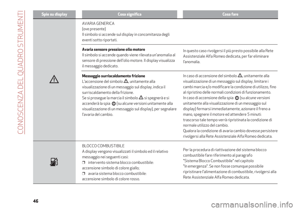 Alfa Romeo 4C 2020  Libretto Uso Manutenzione (in Italian) CONOSCENZA DEL QUADRO STRUMENTI
46
Spie su displayCosa significaCosa fare
AVARIA GENERICA
(ove presente) 
Il simbolo si accende sul display in concomitanza degli
eventi sotto riportati.
Avaria sensore