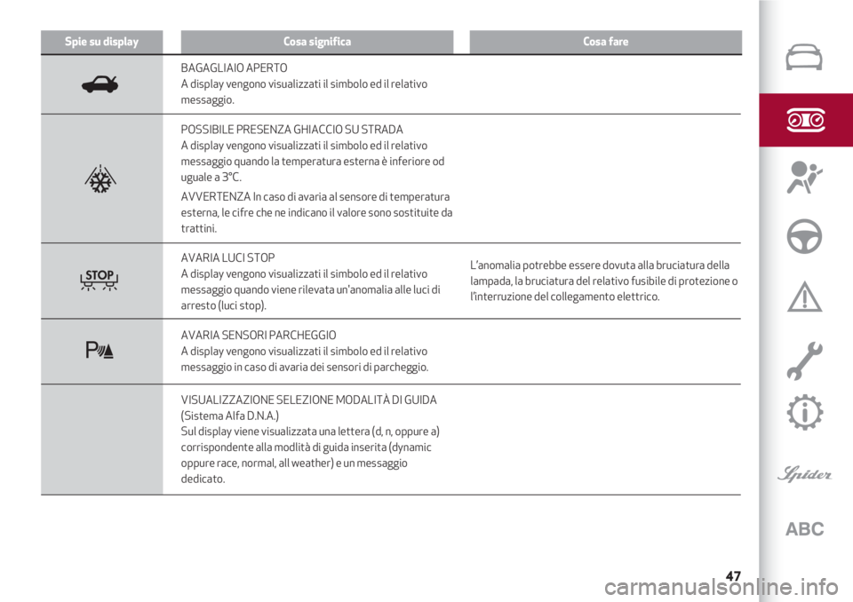 Alfa Romeo 4C 2020  Libretto Uso Manutenzione (in Italian) 47
Spie su displayCosa significaCosa fare
BAGAGLIAIO APERTO
A display vengono visualizzati il simbolo ed il relativo
messaggio.
POSSIBILE PRESENZA GHIACCIO SU STRADA
A display vengono visualizzati il 