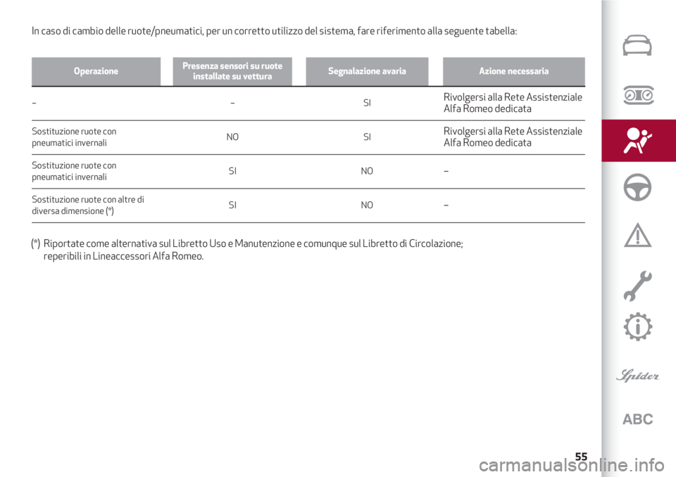 Alfa Romeo 4C 2020  Libretto Uso Manutenzione (in Italian) 55
OperazionePresenza sensori su ruote
installate su vetturaSegnalazione avariaAzione necessaria
–
Sostituzione ruote con
pneumatici invernali
Sostituzione ruote con
pneumatici invernali
Sostituzion