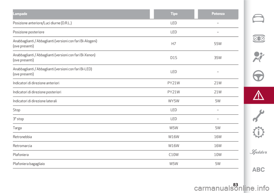 Alfa Romeo 4C 2020  Libretto Uso Manutenzione (in Italian) 83
LampadePotenzaTipo
Posizione anteriore/Luci diurne (D.R.L.)  LED –
Posizione posterioreLED –
Anabbaglianti / Abbaglianti (versioni con fari Bi-Alogeni) 
H7 55W
(ove presenti)
Anabbaglianti / Ab