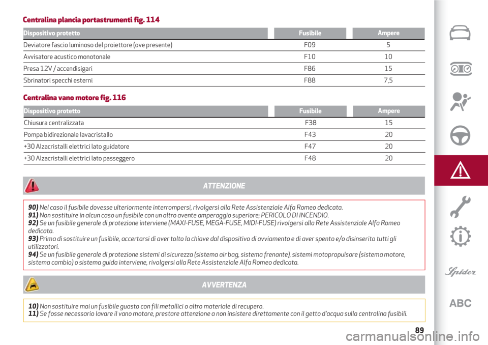 Alfa Romeo 4C 2020  Libretto Uso Manutenzione (in Italian) 89
Dispositivo protettoAmpereFusibile
Deviatore fascio luminoso del proiettore (ove presente)  F09  5
Avvisatore acustico monotonale  F10  10
Presa 12V / accendisigari F86 15
Sbrinatori specchi estern