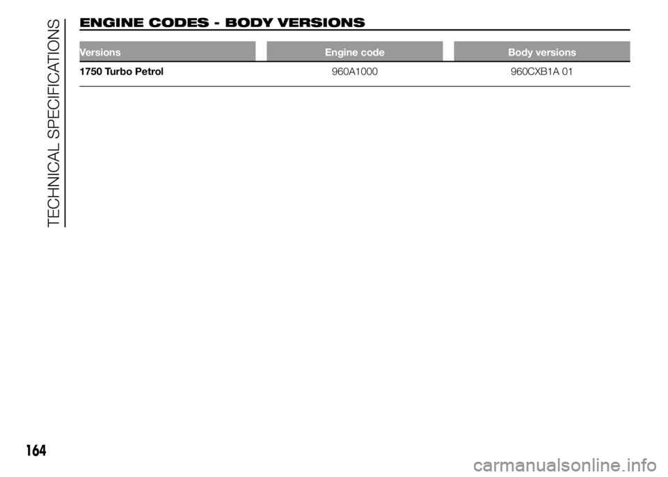 Alfa Romeo 4C 2015  Owner handbook (in English) ENGINE CODES - BODY VERSIONS
Versions Engine code Body versions
1750 Turbo Petrol960A1000 960CXB1A 01
164
TECHNICAL SPECIFICATIONS 