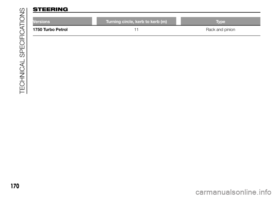 Alfa Romeo 4C 2015  Owner handbook (in English) STEERING
Versions Turning circle, kerb to kerb (m) Type
1750 Turbo Petrol11 Rack and pinion
170
TECHNICAL SPECIFICATIONS 