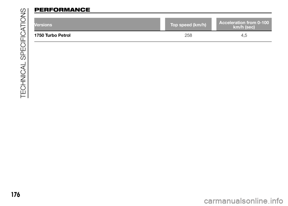 Alfa Romeo 4C 2015  Owner handbook (in English) PERFORMANCE
Versions Top speed (km/h)Acceleration from 0-100
km/h (sec)
1750 Turbo Petrol258 4,5
176
TECHNICAL SPECIFICATIONS 