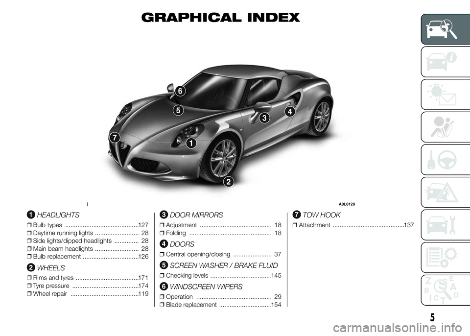Alfa Romeo 4C 2015  Owner handbook (in English) GRAPHICAL INDEX
.
HEADLIGHTS
❒Bulb types ..........................................127
❒Daytime running lights ......................... 28
❒Side lights/dipped headlights .............. 28
❒Ma