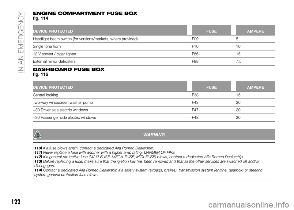 Alfa Romeo 4C 2016  Owner handbook (in English) ENGINE COMPARTMENT FUSE BOXfig. 114
DEVICE PROTECTEDFUSE AMPERE
Headlight beam switch (for versions/markets, where provided) F09 5
Single tone hornF10 10
12 V socket / cigar lighter F86 15
External mi