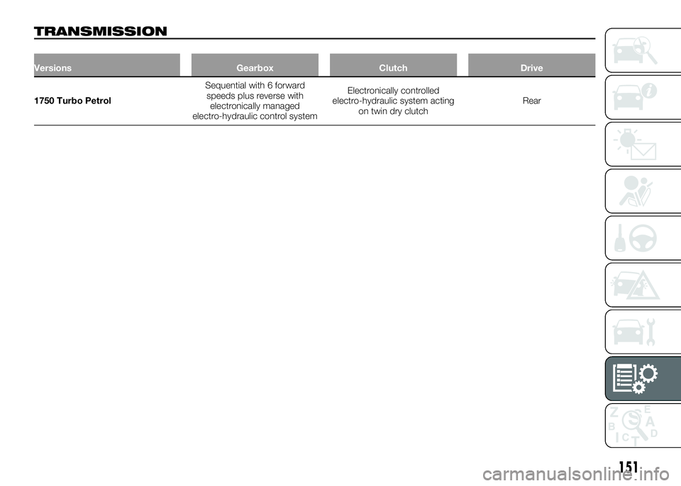 Alfa Romeo 4C 2016  Owner handbook (in English) TRANSMISSION
Versions Gearbox Clutch Drive
1750 Turbo PetrolSequential with 6 forward
speeds plus reverse with
electronically managed
electro-hydraulic control systemElectronically controlled
electro-