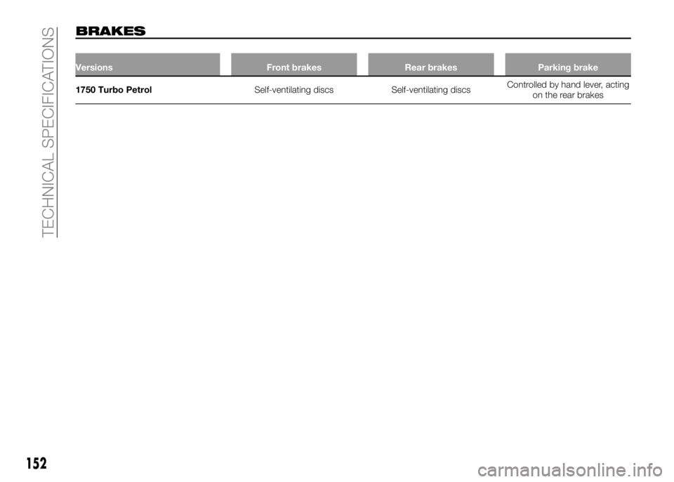 Alfa Romeo 4C 2016  Owner handbook (in English) BRAKES
Versions Front brakes Rear brakes Parking brake
1750 Turbo PetrolSelf-ventilating discs Self-ventilating discsControlled by hand lever, acting
on the rear brakes
152
TECHNICAL SPECIFICATIONS 