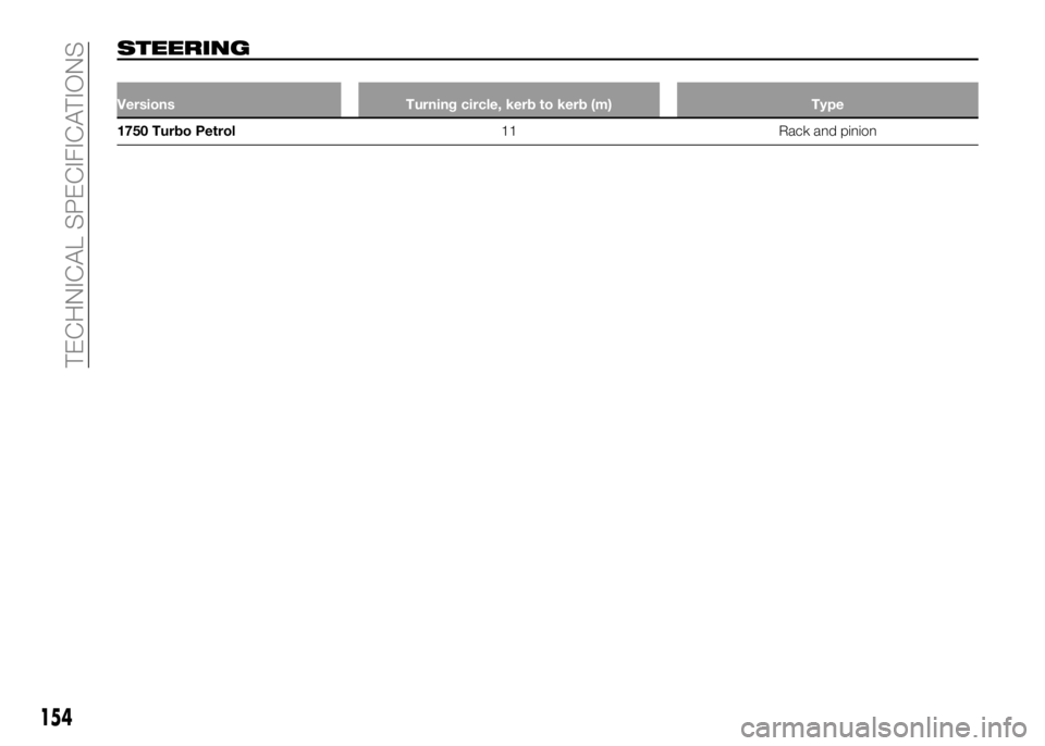 Alfa Romeo 4C 2016 Owner handbook (in English) STEERING
Versions Turning circle, kerb to kerb (m) Type
1750 Turbo Petrol11 Rack and pinion
154
TECHNICAL SPECIFICATIONS Alfa Romeo 4C 2016 Owner handbook (in English) STEERING
Versions Turning circle, kerb to kerb (m) Type
1750 Turbo Petrol11 Rack and pinion
154
TECHNICAL SPECIFICATIONS