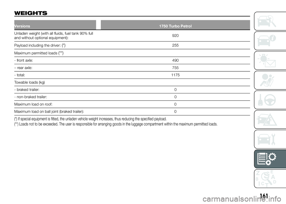 Alfa Romeo 4C 2016  Owner handbook (in English) WEIGHTS
Versions1750 Turbo Petrol
Unladen weight (with all fluids, fuel tank 90% full
and without optional equipment):920
Payload including the driver:
(*)255
Maximum permitted loads
(**)
- front axle