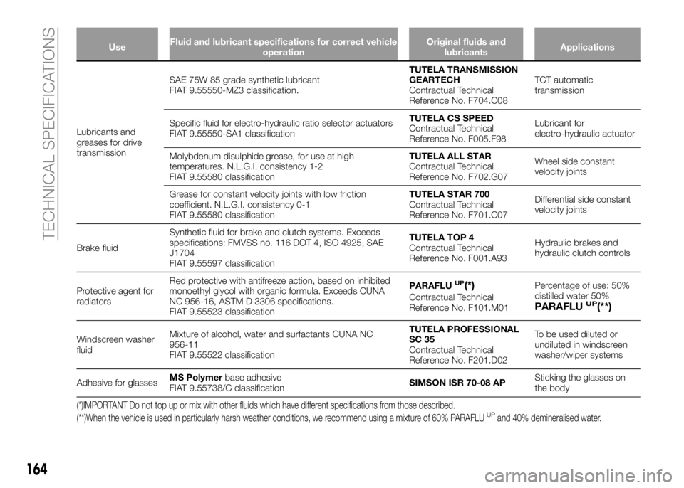 Alfa Romeo 4C 2016  Owner handbook (in English) UseFluid and lubricant specifications for correct vehicle
operationOriginal fluids and
lubricantsApplications
Lubricants and
greases for drive
transmissionSAE 75W 85 grade synthetic lubricant
FIAT 9.5