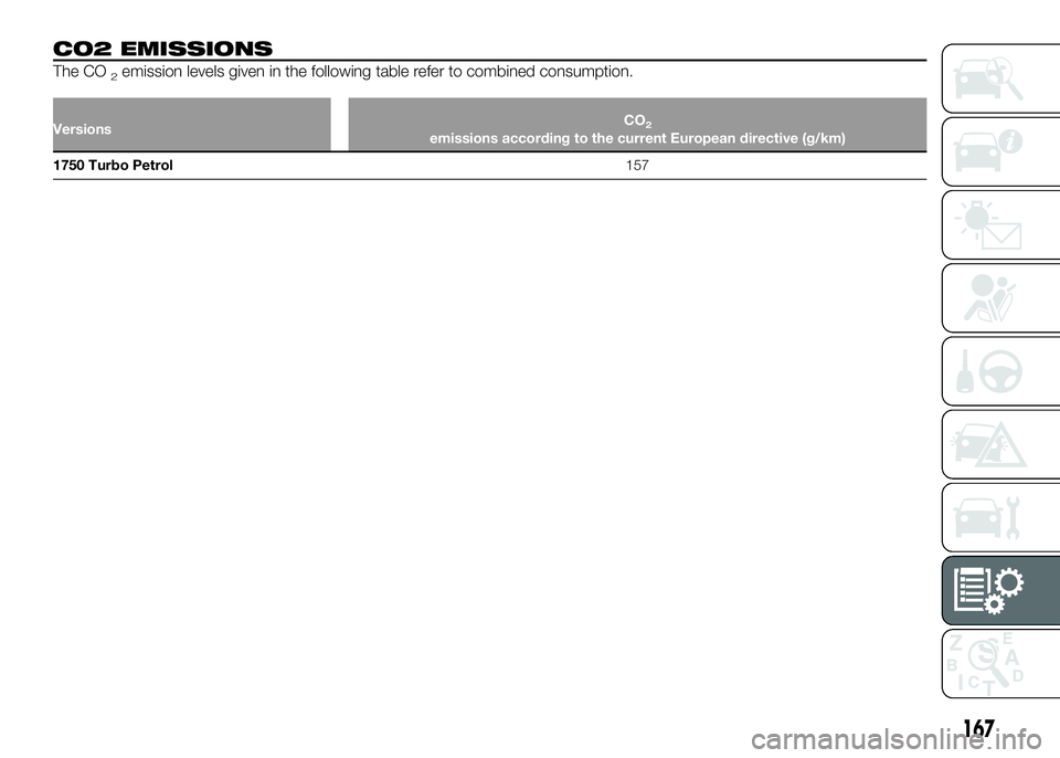 Alfa Romeo 4C 2016  Owner handbook (in English) CO2 EMISSIONS
The CO2emission levels given in the following table refer to combined consumption.
VersionsCO2emissions according to the current European directive (g/km)
1750 Turbo Petrol157
167 