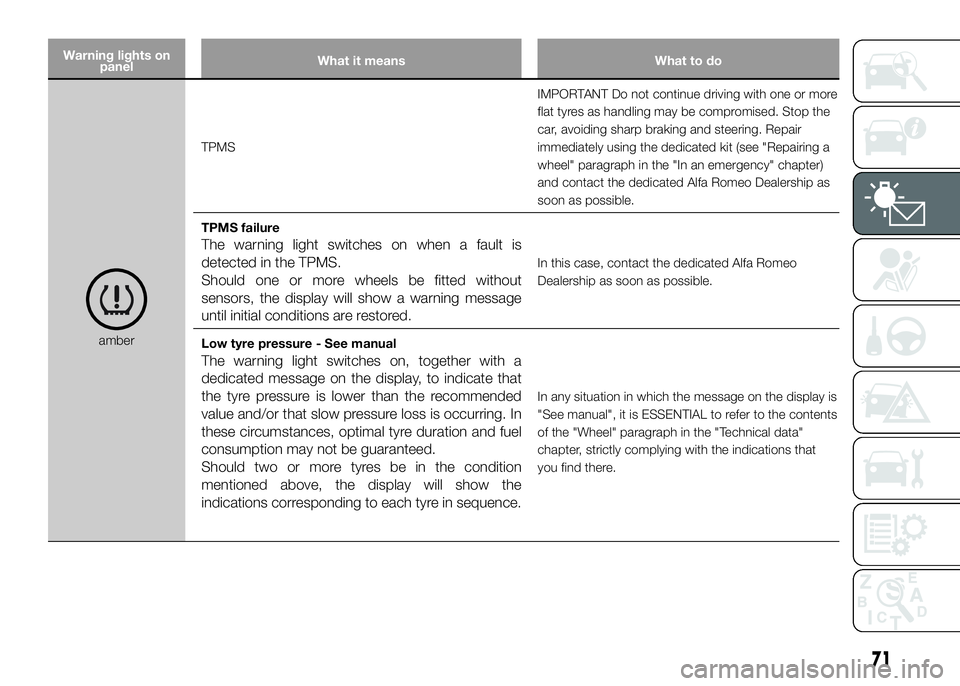 Alfa Romeo 4C 2016  Owner handbook (in English) Warning lights on
panelWhat it means What to do
amberTPMSIMPORTANT Do not continue driving with one or more
flat tyres as handling may be compromised. Stop the
car, avoiding sharp braking and steering