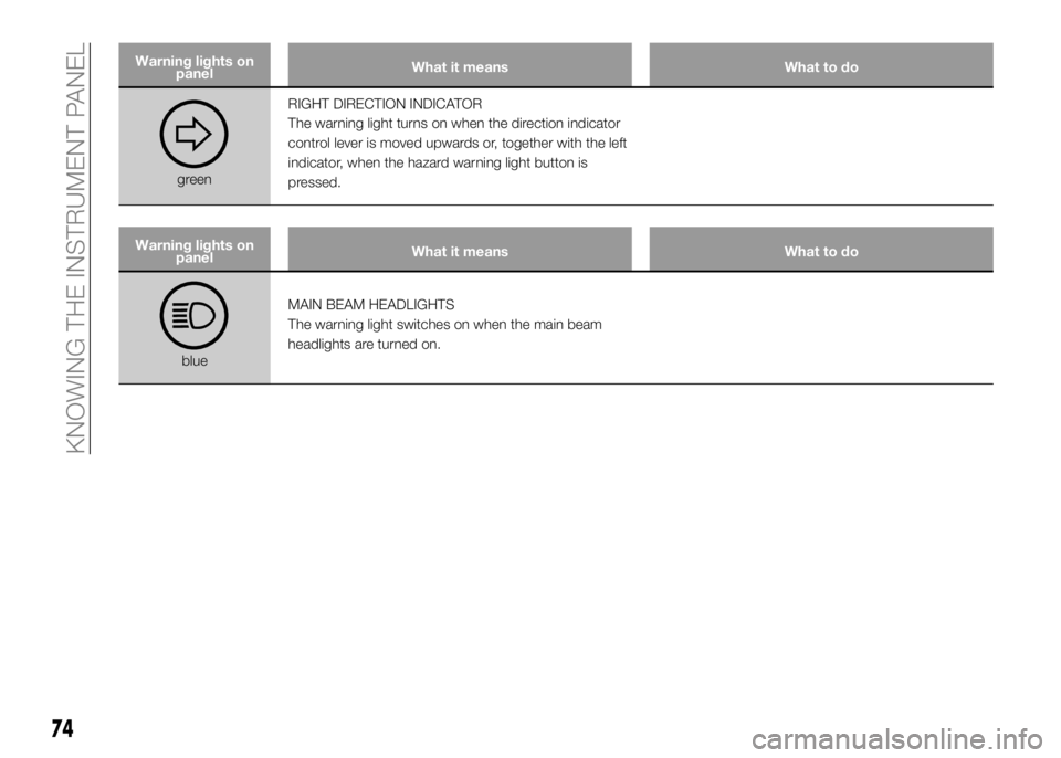 Alfa Romeo 4C 2016  Owner handbook (in English) Warning lights on
panelWhat it means What to do
greenRIGHT DIRECTION INDICATOR
The warning light turns on when the direction indicator
control lever is moved upwards or, together with the left
indicat